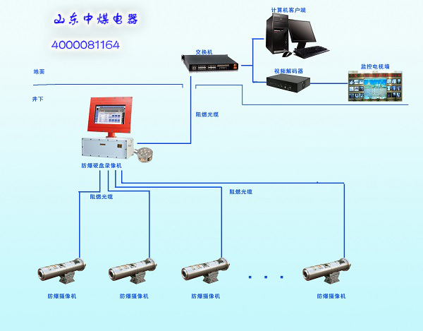 防爆录像机与防爆摄像机的连接方法